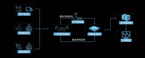 5G時代下物聯網發展加速，龍騰飛室內精準定位推動行業智能化管理