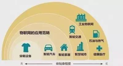 物聯網 下一個顛覆互聯網格局的超級風口